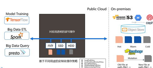 AI高性能數(shù)據(jù)服務平臺技術概述 數(shù)據(jù)處理與存儲服務