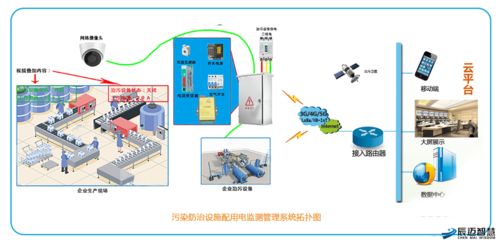 污染防治設施用電監(jiān)測管理系統(tǒng)解決方案 高效數(shù)據(jù)處理與存儲服務