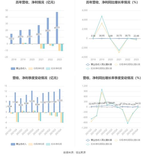 遙望科技2023年虧損10.50億元，廣告業務面臨嚴峻挑戰